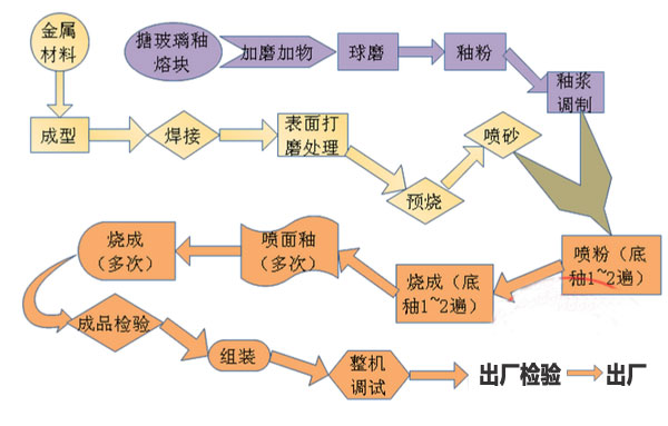 搪瓷反應釜生產工藝